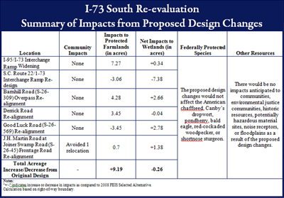 I-73 South Re-evaluation Summary of Impacts from Proposed Design Changes - Diagram